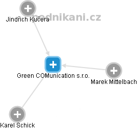 Green COMunication s.r.o. - náhled vizuálního zobrazení vztahů obchodního rejstříku