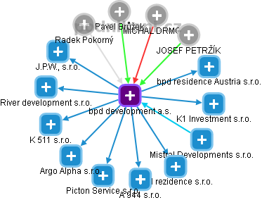 bpd development a.s. - náhled vizuálního zobrazení vztahů obchodního rejstříku