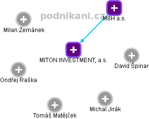 MITON INVESTMENT, a.s. - náhled vizuálního zobrazení vztahů obchodního rejstříku