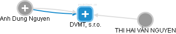DVMT, s.r.o. - náhled vizuálního zobrazení vztahů obchodního rejstříku