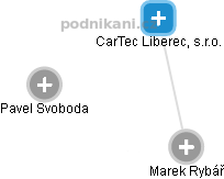 CarTec Liberec, s.r.o. - náhled vizuálního zobrazení vztahů obchodního rejstříku
