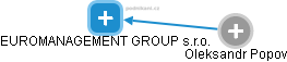 EUROMANAGEMENT GROUP s.r.o. - náhled vizuálního zobrazení vztahů obchodního rejstříku