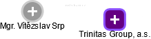 Trinitas Group, a.s. - náhled vizuálního zobrazení vztahů obchodního rejstříku