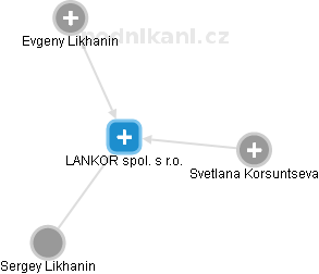 LANKOR spol. s r.o. - náhled vizuálního zobrazení vztahů obchodního rejstříku