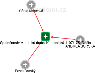 Společenství vlastníků domu Kamenická 1107/175, Děčín - náhled vizuálního zobrazení vztahů obchodního rejstříku