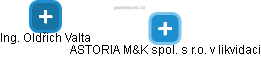 ASTORIA M&K spol. s r.o. v likvidaci - náhled vizuálního zobrazení vztahů obchodního rejstříku