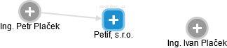 Petif, s.r.o. - náhled vizuálního zobrazení vztahů obchodního rejstříku