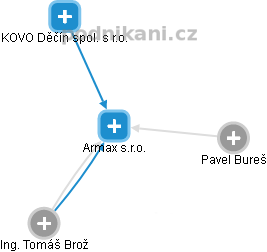 Armax s.r.o. , Ústí nad Labem IČO 27346048 - Obchodní rejstřík firem |  Kurzy.cz