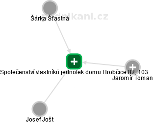 Společenství vlastníků jednotek domu Hrobčice 82, 103 - náhled vizuálního zobrazení vztahů obchodního rejstříku