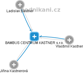 BAMBUS CENTRUM KASTNER s.r.o. - náhled vizuálního zobrazení vztahů obchodního rejstříku