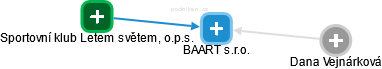 BAART s.r.o. - náhled vizuálního zobrazení vztahů obchodního rejstříku