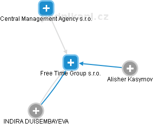 Free Time Group s.r.o. - náhled vizuálního zobrazení vztahů obchodního rejstříku