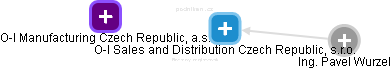 O-I Sales and Distribution Czech Republic, s.r.o. - náhled vizuálního zobrazení vztahů obchodního rejstříku