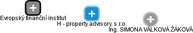 H - property advisory, s.r.o. - náhled vizuálního zobrazení vztahů obchodního rejstříku