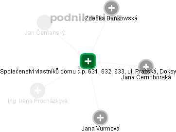 Společenství vlastníků domu č.p. 631, 632, 633, ul. Pražská, Doksy - náhled vizuálního zobrazení vztahů obchodního rejstříku