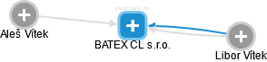 BATEX CL s.r.o. - náhled vizuálního zobrazení vztahů obchodního rejstříku