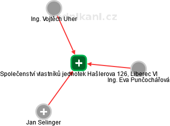 Společenství vlastníků jednotek Hašlerova 126, Liberec VI - náhled vizuálního zobrazení vztahů obchodního rejstříku