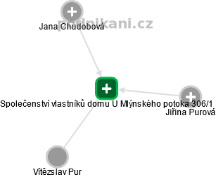 Společenství vlastníků domu U Mlýnského potoka 306/1 - náhled vizuálního zobrazení vztahů obchodního rejstříku