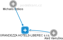 GRANDEZZA HOTELS-LIBEREC s.r.o. - náhled vizuálního zobrazení vztahů obchodního rejstříku