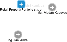 Retail Property Portfolio s. r. o. - náhled vizuálního zobrazení vztahů obchodního rejstříku