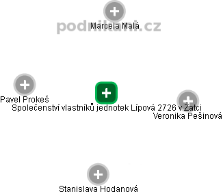Společenství vlastníků jednotek Lípová 2726 v Žatci - náhled vizuálního zobrazení vztahů obchodního rejstříku