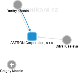 ASTRON Corporation, s.r.o. - náhled vizuálního zobrazení vztahů obchodního rejstříku