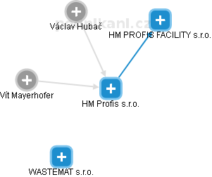 HM Profis s.r.o. - náhled vizuálního zobrazení vztahů obchodního rejstříku