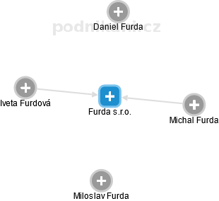 Furda s.r.o. - náhled vizuálního zobrazení vztahů obchodního rejstříku