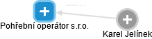 Pohřební operátor s.r.o. - náhled vizuálního zobrazení vztahů obchodního rejstříku