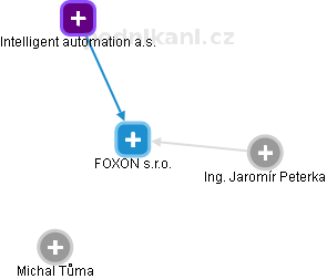 FOXON s.r.o. - náhled vizuálního zobrazení vztahů obchodního rejstříku