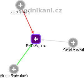 RYDVAL, a.s. - náhled vizuálního zobrazení vztahů obchodního rejstříku