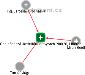 Společenství vlastníků Borový vrch 286/20, Liberec - náhled vizuálního zobrazení vztahů obchodního rejstříku