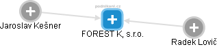 FOREST KL, s.r.o. - náhled vizuálního zobrazení vztahů obchodního rejstříku