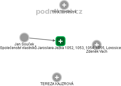 Společenství vlastníků Jaroslava Ježka 1052, 1053, 1054, 1055, Lovosice - náhled vizuálního zobrazení vztahů obchodního rejstříku
