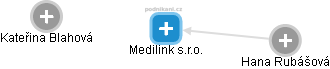 Medilink s.r.o. - náhled vizuálního zobrazení vztahů obchodního rejstříku