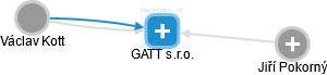 GATT s.r.o. - náhled vizuálního zobrazení vztahů obchodního rejstříku