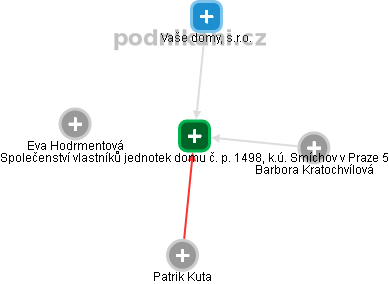 Společenství vlastníků jednotek domu č. p. 1498, k.ú. Smíchov v Praze 5 - náhled vizuálního zobrazení vztahů obchodního rejstříku