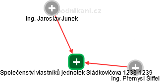 Společenství vlastníků jednotek Sládkovičova 1238-1239 - náhled vizuálního zobrazení vztahů obchodního rejstříku
