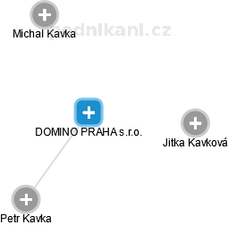 DOMINO PRAHA s.r.o. - náhled vizuálního zobrazení vztahů obchodního rejstříku
