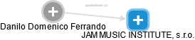JAM MUSIC INSTITUTE, s.r.o. - náhled vizuálního zobrazení vztahů obchodního rejstříku
