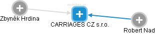 CARRIAGES CZ s.r.o. - náhled vizuálního zobrazení vztahů obchodního rejstříku