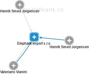 Elephant Import s.r.o. - náhled vizuálního zobrazení vztahů obchodního rejstříku