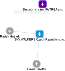 SKY WALKERS Czech Republic s.r.o. - náhled vizuálního zobrazení vztahů obchodního rejstříku