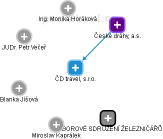 ČD travel, s.r.o. - náhled vizuálního zobrazení vztahů obchodního rejstříku