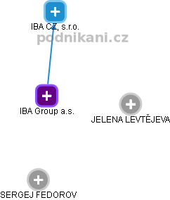 IBA Group a.s. - náhled vizuálního zobrazení vztahů obchodního rejstříku