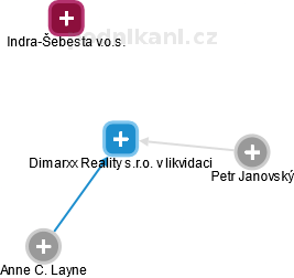 Dimarxx Reality s.r.o. v likvidaci - náhled vizuálního zobrazení vztahů obchodního rejstříku