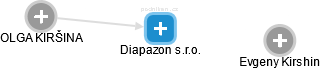 Diapazon s.r.o. - náhled vizuálního zobrazení vztahů obchodního rejstříku