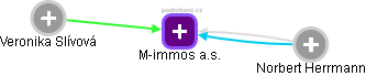 M-immos a.s. - náhled vizuálního zobrazení vztahů obchodního rejstříku