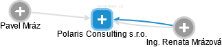 Polaris Consulting s.r.o. - náhled vizuálního zobrazení vztahů obchodního rejstříku