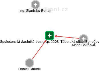 Společenství vlastníků domu čp. 2208, Táborská ulice, Benešov - náhled vizuálního zobrazení vztahů obchodního rejstříku